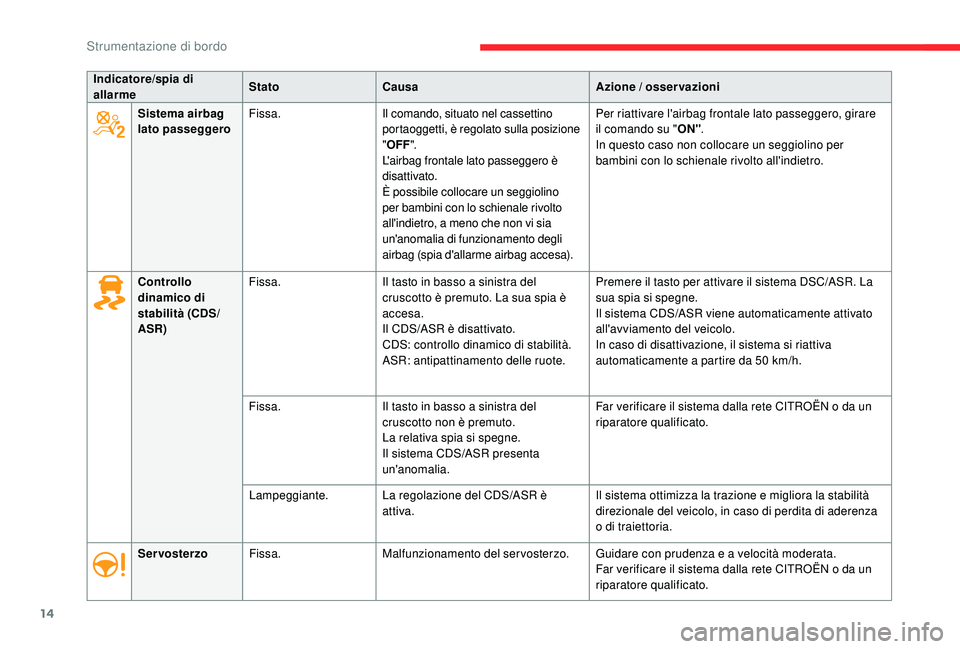 CITROEN C-ELYSÉE 2018 Libretti Di Uso E manutenzione (in Italian) 14
Indicatore/spia di
allarmeStato
Causa Azione / osservazioni
Sistema airbag
lato passeggero Fissa.
Il comando, situato nel cassettino
portaoggetti, è regolato sulla posizione
"OFF ".
L& CITROEN C-ELYSÉE 2018 Libretti Di Uso E manutenzione (in Italian) 14
Indicatore/spia di
allarmeStato
Causa Azione / osservazioni
Sistema airbag
lato passeggero Fissa.
Il comando, situato nel cassettino
portaoggetti, è regolato sulla posizione
"OFF ".
L&