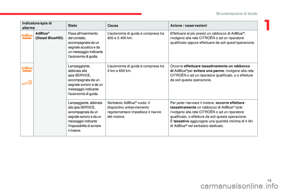 CITROEN C-ELYSÉE 2018 Libretti Di Uso E manutenzione (in Italian) 15
Indicatore/spia di
allarmeStato
Causa Azione / osservazioni
AdBlue
®
(Diesel BlueHDi)Fissa all'inserimento
del contatto,
accompagnata da un
segnale acustico e da
un messaggio indicante
l CITROEN C-ELYSÉE 2018 Libretti Di Uso E manutenzione (in Italian) 15
Indicatore/spia di
allarmeStato
Causa Azione / osservazioni
AdBlue
®
(Diesel BlueHDi)Fissa all'inserimento
del contatto,
accompagnata da un
segnale acustico e da
un messaggio indicante
l