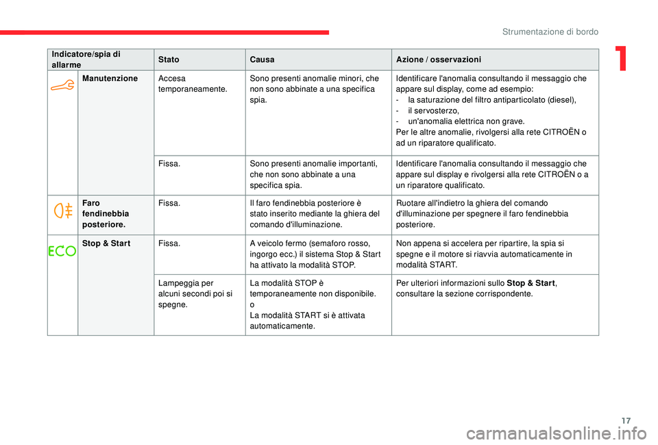 CITROEN C-ELYSÉE 2018 Libretti Di Uso E manutenzione (in Italian) 17
ManutenzioneAccesa
temporaneamente. Sono presenti anomalie minori, che
non sono abbinate a una specifica
spia. Identificare l'anomalia consultando il messaggio che
appare sul display, come CITROEN C-ELYSÉE 2018 Libretti Di Uso E manutenzione (in Italian) 17
ManutenzioneAccesa
temporaneamente. Sono presenti anomalie minori, che
non sono abbinate a una specifica
spia. Identificare l'anomalia consultando il messaggio che
appare sul display, come