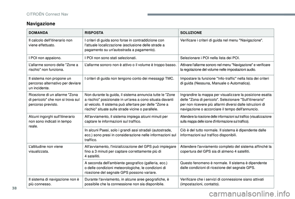 CITROEN C-ELYSÉE 2018 Libretti Di Uso E manutenzione (in Italian) 38
Navigazione
DOMANDARISPOSTA SOLUZIONE
Il calcolo dell'itinerario non
viene effettuato. I criteri di guida sono forse in contraddizione con
l'attuale localizzazione (esclusione delle strad CITROEN C-ELYSÉE 2018 Libretti Di Uso E manutenzione (in Italian) 38
Navigazione
DOMANDARISPOSTA SOLUZIONE
Il calcolo dell'itinerario non
viene effettuato. I criteri di guida sono forse in contraddizione con
l'attuale localizzazione (esclusione delle strad