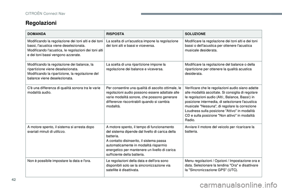 CITROEN C-ELYSÉE 2018 Libretti Di Uso E manutenzione (in Italian) 42
Regolazioni
DOMANDARISPOSTASOLUZIONE
Modificando la regolazione dei toni alti e dei toni
bassi, l'acustica viene deselezionata.
Modificando l'acustica, le regolazioni dei toni alti
e dei CITROEN C-ELYSÉE 2018 Libretti Di Uso E manutenzione (in Italian) 42
Regolazioni
DOMANDARISPOSTASOLUZIONE
Modificando la regolazione dei toni alti e dei toni
bassi, l'acustica viene deselezionata.
Modificando l'acustica, le regolazioni dei toni alti
e dei