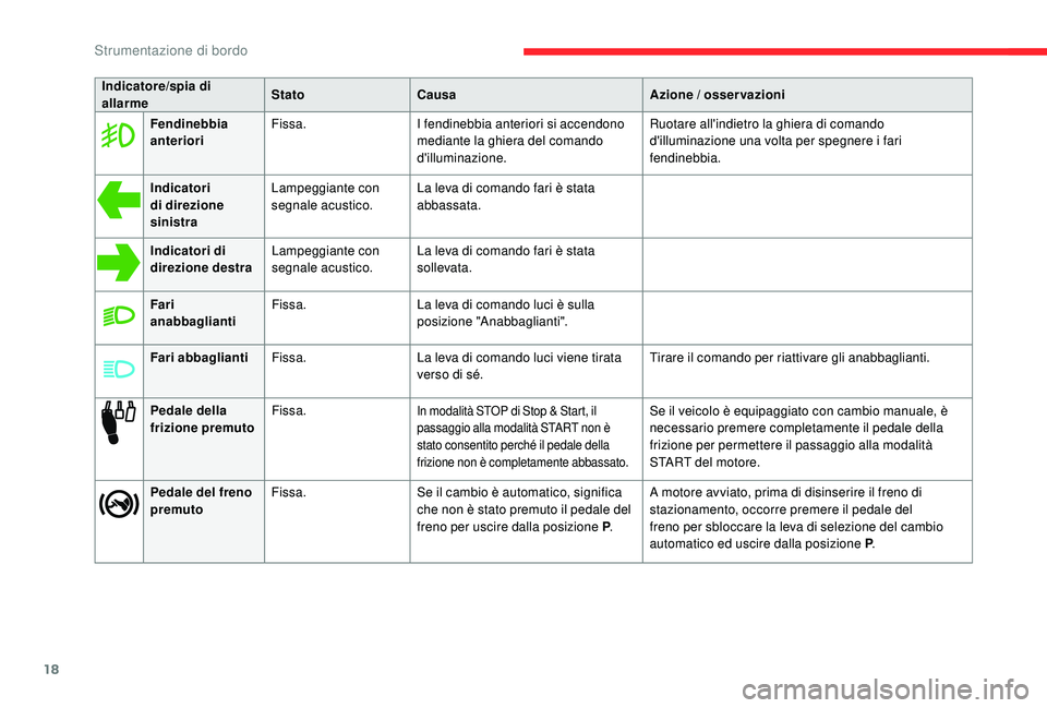 CITROEN C-ELYSÉE 2018 Libretti Di Uso E manutenzione (in Italian) 18
Indicatore/spia di
allarmeStato
Causa Azione / osservazioni
Fendinebbia
anteriori Fissa.
I fendinebbia anteriori si accendono
mediante la ghiera del comando
d'illuminazione. Ruotare all' CITROEN C-ELYSÉE 2018 Libretti Di Uso E manutenzione (in Italian) 18
Indicatore/spia di
allarmeStato
Causa Azione / osservazioni
Fendinebbia
anteriori Fissa.
I fendinebbia anteriori si accendono
mediante la ghiera del comando
d'illuminazione. Ruotare all'