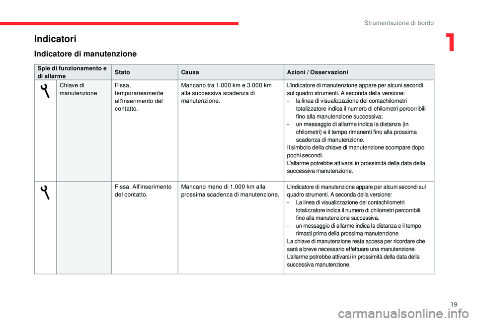 CITROEN C-ELYSÉE 2018 Libretti Di Uso E manutenzione (in Italian) 19
Indicatore di manutenzione
Spie di funzionamento e
di allarmeStato
Causa Azioni / Osservazioni
Chiave di
manutenzione Fissa,
temporaneamente
all'inserimento del
contatto. Mancano tra 1.000 CITROEN C-ELYSÉE 2018 Libretti Di Uso E manutenzione (in Italian) 19
Indicatore di manutenzione
Spie di funzionamento e
di allarmeStato
Causa Azioni / Osservazioni
Chiave di
manutenzione Fissa,
temporaneamente
all'inserimento del
contatto. Mancano tra 1.000