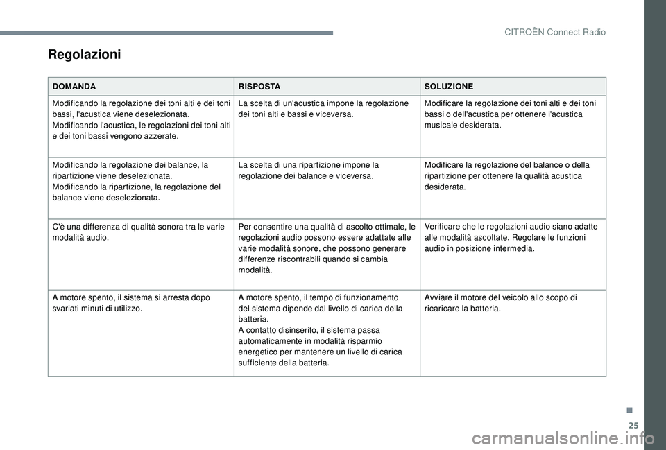 CITROEN C-ELYSÉE 2018  Libretti Di Uso E manutenzione (in Italian) 25
Regolazioni
DOMANDARISPOSTASOLUZIONE
Modificando la regolazione dei toni alti e dei toni 
bassi, l'acustica viene deselezionata.
Modificando l'acustica, le regolazioni dei toni alti 
e dei 