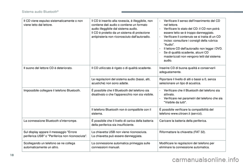 CITROEN C-ELYSÉE 2018 Libretti Di Uso E manutenzione (in Italian) 18
Il CD viene espulso sistematicamente o non
viene letto dal lettore.Il CD è inserito alla rovescia, è illeggibile, non
contiene dati audio o contiene un formato
audio illeggibile dal sistema au CITROEN C-ELYSÉE 2018 Libretti Di Uso E manutenzione (in Italian) 18
Il CD viene espulso sistematicamente o non
viene letto dal lettore.Il CD è inserito alla rovescia, è illeggibile, non
contiene dati audio o contiene un formato
audio illeggibile dal sistema au