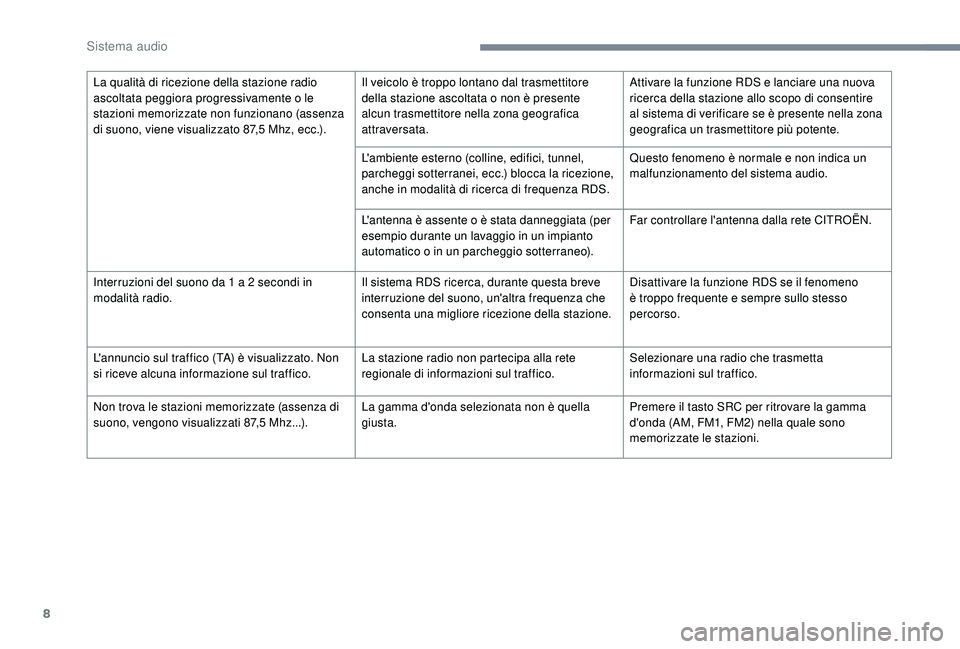 CITROEN C-ELYSÉE 2018 Libretti Di Uso E manutenzione (in Italian) 8
La qualità di ricezione della stazione radio
ascoltata peggiora progressivamente o le
stazioni memorizzate non funzionano (assenza
di suono, viene visualizzato 87,5 Mhz, ecc.).Il veicolo è tro CITROEN C-ELYSÉE 2018 Libretti Di Uso E manutenzione (in Italian) 8
La qualità di ricezione della stazione radio
ascoltata peggiora progressivamente o le
stazioni memorizzate non funzionano (assenza
di suono, viene visualizzato 87,5 Mhz, ecc.).Il veicolo è tro