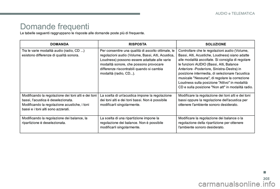 CITROEN C-ELYSÉE 2017 Libretti Di Uso E manutenzione (in Italian) 203
Domande frequenti
Le tabelle seguenti raggruppano le risposte alle domande poste più di frequente.
DOMANDARISPOSTASOLUZIONE
Tra le varie modalità audio (radio, CD ...)
esistono differenze di qu CITROEN C-ELYSÉE 2017 Libretti Di Uso E manutenzione (in Italian) 203
Domande frequenti
Le tabelle seguenti raggruppano le risposte alle domande poste più di frequente.
DOMANDARISPOSTASOLUZIONE
Tra le varie modalità audio (radio, CD ...)
esistono differenze di qu