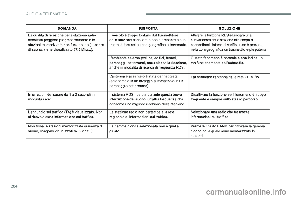 CITROEN C-ELYSÉE 2017 Libretti Di Uso E manutenzione (in Italian) 204
DOMANDARISPOSTASOLUZIONE
La qualità di ricezione della stazione radio
ascoltata peggiora progressivamente o le
stazioni memorizzate non funzionano (assenza
di suono, viene visualizzato 87,5 Mh CITROEN C-ELYSÉE 2017 Libretti Di Uso E manutenzione (in Italian) 204
DOMANDARISPOSTASOLUZIONE
La qualità di ricezione della stazione radio
ascoltata peggiora progressivamente o le
stazioni memorizzate non funzionano (assenza
di suono, viene visualizzato 87,5 Mh