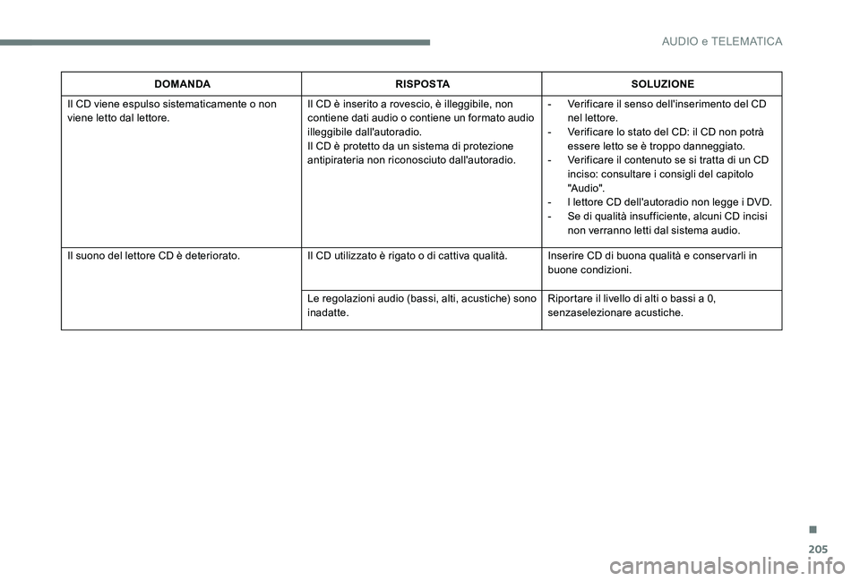 CITROEN C-ELYSÉE 2017 Libretti Di Uso E manutenzione (in Italian) 205
DOMANDARISPOSTASOLUZIONE
Il CD viene espulso sistematicamente o non
viene letto dal lettore. Il CD è inserito a rovescio, è illeggibile, non
contiene dati audio o contiene un formato audio
il CITROEN C-ELYSÉE 2017 Libretti Di Uso E manutenzione (in Italian) 205
DOMANDARISPOSTASOLUZIONE
Il CD viene espulso sistematicamente o non
viene letto dal lettore. Il CD è inserito a rovescio, è illeggibile, non
contiene dati audio o contiene un formato audio
il