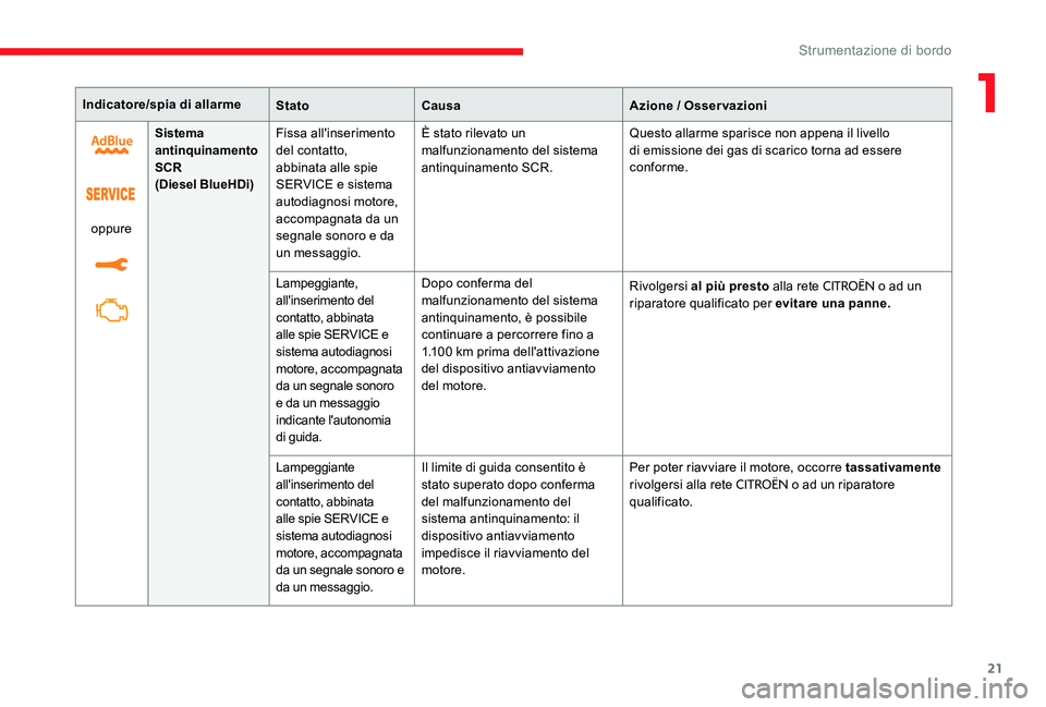 CITROEN C-ELYSÉE 2017 Libretti Di Uso E manutenzione (in Italian) 21
Indicatore/spia di allarmeStatoCausa Azione / Osservazioni
oppure Sistema
antinquinamento
SCR
(Diesel BlueHDi)
F
issa all'inserimento
del contatto,
abbinata alle spie
SERVICE e sistema
au CITROEN C-ELYSÉE 2017 Libretti Di Uso E manutenzione (in Italian) 21
Indicatore/spia di allarmeStatoCausa Azione / Osservazioni
oppure Sistema
antinquinamento
SCR
(Diesel BlueHDi)
F
issa all'inserimento
del contatto,
abbinata alle spie
SERVICE e sistema
au