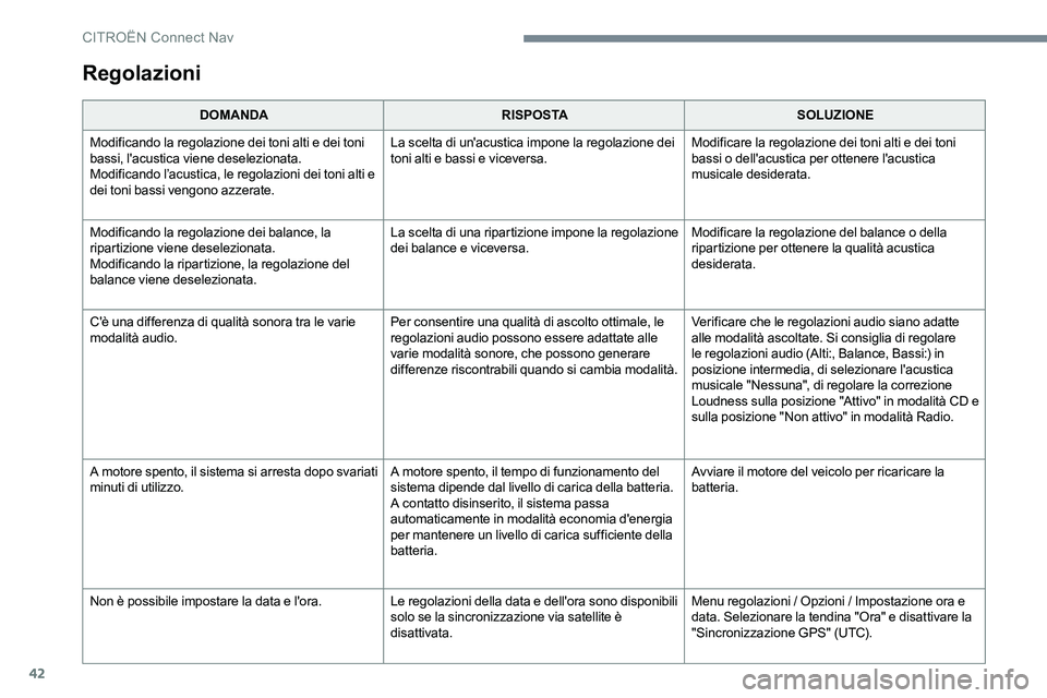 CITROEN C-ELYSÉE 2017 Libretti Di Uso E manutenzione (in Italian) 42
Regolazioni
DOMANDARISPOSTASOLUZIONE
Modificando la regolazione dei toni alti e dei toni
bassi, l'acustica viene deselezionata.
Modificando l’acustica, le regolazioni dei toni alti e
dei to CITROEN C-ELYSÉE 2017 Libretti Di Uso E manutenzione (in Italian) 42
Regolazioni
DOMANDARISPOSTASOLUZIONE
Modificando la regolazione dei toni alti e dei toni
bassi, l'acustica viene deselezionata.
Modificando l’acustica, le regolazioni dei toni alti e
dei to