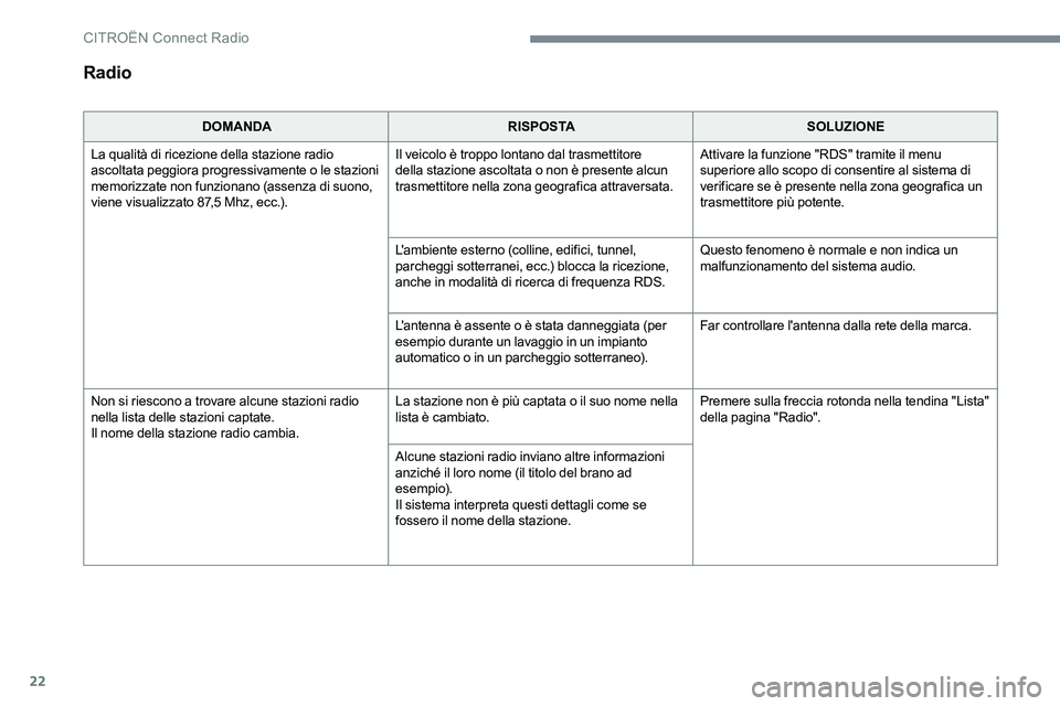CITROEN C-ELYSÉE 2017 Libretti Di Uso E manutenzione (in Italian) 22
Radio
DOMANDARISPOSTASOLUZIONE
La qualità di ricezione della stazione radio
ascoltata peggiora progressivamente o le stazioni
memorizzate non funzionano (assenza di suono,
viene visualizzato 87 CITROEN C-ELYSÉE 2017 Libretti Di Uso E manutenzione (in Italian) 22
Radio
DOMANDARISPOSTASOLUZIONE
La qualità di ricezione della stazione radio
ascoltata peggiora progressivamente o le stazioni
memorizzate non funzionano (assenza di suono,
viene visualizzato 87