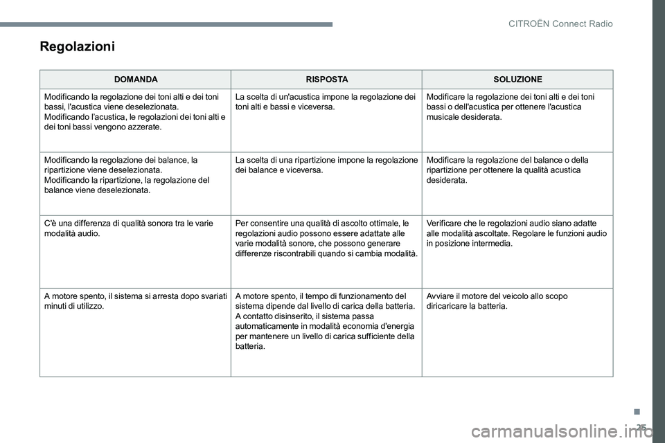 CITROEN C-ELYSÉE 2017 Libretti Di Uso E manutenzione (in Italian) 25
Regolazioni
DOMANDARISPOSTASOLUZIONE
Modificando la regolazione dei toni alti e dei toni
bassi, l'acustica viene deselezionata.
Modificando l’acustica, le regolazioni dei toni alti e
dei to CITROEN C-ELYSÉE 2017 Libretti Di Uso E manutenzione (in Italian) 25
Regolazioni
DOMANDARISPOSTASOLUZIONE
Modificando la regolazione dei toni alti e dei toni
bassi, l'acustica viene deselezionata.
Modificando l’acustica, le regolazioni dei toni alti e
dei to