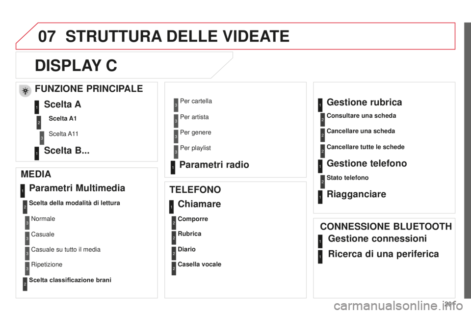 CITROEN C-ELYSÉE 2016 Libretti Di Uso E manutenzione (in Italian) 07
201
STRUTTURA DELLE VIDEATE
D
ISPLAY
C
MEDIA Parametri Multimedia
Scelta della modalità di lettura
Scelta classificazione brani
TELEFONO
Chiamare
Comporre
Rubrica
Diario
Casella vocale
Gestion CITROEN C-ELYSÉE 2016 Libretti Di Uso E manutenzione (in Italian) 07
201
STRUTTURA DELLE VIDEATE
D
ISPLAY
C
MEDIA Parametri Multimedia
Scelta della modalità di lettura
Scelta classificazione brani
TELEFONO
Chiamare
Comporre
Rubrica
Diario
Casella vocale
Gestion