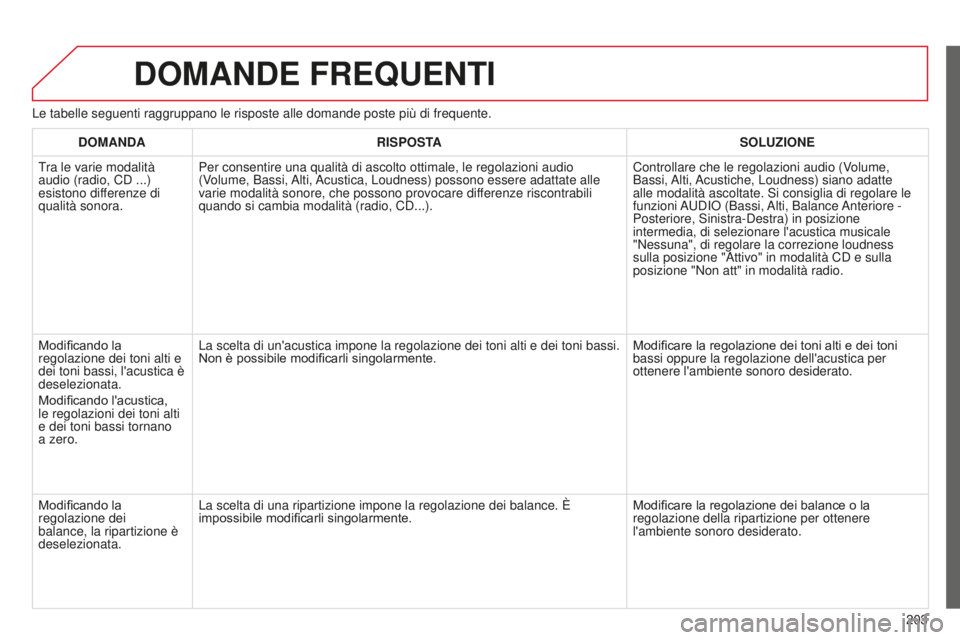 CITROEN C-ELYSÉE 2016 Libretti Di Uso E manutenzione (in Italian) 203
DOMANDE FREQUENTI
Le tabelle seguenti raggruppano le risposte alle domande poste più di\
frequente.DOMANDA RISPOSTA SOLUZIONE
Tra le varie modalità
audio (radio, C
d ...)
esistono differenze CITROEN C-ELYSÉE 2016 Libretti Di Uso E manutenzione (in Italian) 203
DOMANDE FREQUENTI
Le tabelle seguenti raggruppano le risposte alle domande poste più di\
frequente.DOMANDA RISPOSTA SOLUZIONE
Tra le varie modalità
audio (radio, C
d ...)
esistono differenze