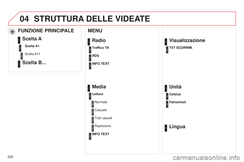 CITROEN C-ELYSÉE 2016 Libretti Di Uso E manutenzione (in Italian) 04
220
Radio
MENU
Traffico TA
RDS
INFO TEXT
Media
Lettura
Normale
Casuale
Visualizzazione
TXT SCORRIM.
1
2
2
2
1
2
3
3
1
2
Tutti casuali
Ripetizione3
3
Unità
Celsius
Fahrenheit
1
2
2
STRUTTURA DELLE CITROEN C-ELYSÉE 2016 Libretti Di Uso E manutenzione (in Italian) 04
220
Radio
MENU
Traffico TA
RDS
INFO TEXT
Media
Lettura
Normale
Casuale
Visualizzazione
TXT SCORRIM.
1
2
2
2
1
2
3
3
1
2
Tutti casuali
Ripetizione3
3
Unità
Celsius
Fahrenheit
1
2
2
STRUTTURA DELLE