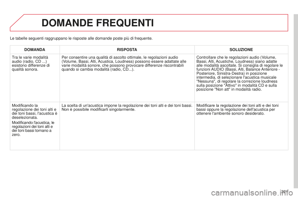 CITROEN C-ELYSÉE 2016 Libretti Di Uso E manutenzione (in Italian) 221
DOMANDE FREQUENTI
DOMANDARISPOSTA SOLUZIONE
Tra le varie modalità
audio (radio, C
d ...)
esistono differenze di
qualità sonora. Per consentire una qualità di ascolto ottimale, le regolazion CITROEN C-ELYSÉE 2016 Libretti Di Uso E manutenzione (in Italian) 221
DOMANDE FREQUENTI
DOMANDARISPOSTA SOLUZIONE
Tra le varie modalità
audio (radio, C
d ...)
esistono differenze di
qualità sonora. Per consentire una qualità di ascolto ottimale, le regolazion