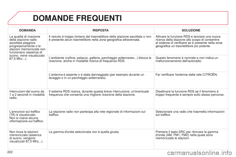 CITROEN C-ELYSÉE 2016 Libretti Di Uso E manutenzione (in Italian) 222
DOMANDE FREQUENTI
DOMANDARISPOSTA SOLUZIONE
La qualità di ricezione
della stazione radio
ascoltata peggiora
progressivamente o le
stazioni memorizzate non
funzionano (assenza di
suono, vien CITROEN C-ELYSÉE 2016 Libretti Di Uso E manutenzione (in Italian) 222
DOMANDE FREQUENTI
DOMANDARISPOSTA SOLUZIONE
La qualità di ricezione
della stazione radio
ascoltata peggiora
progressivamente o le
stazioni memorizzate non
funzionano (assenza di
suono, vien