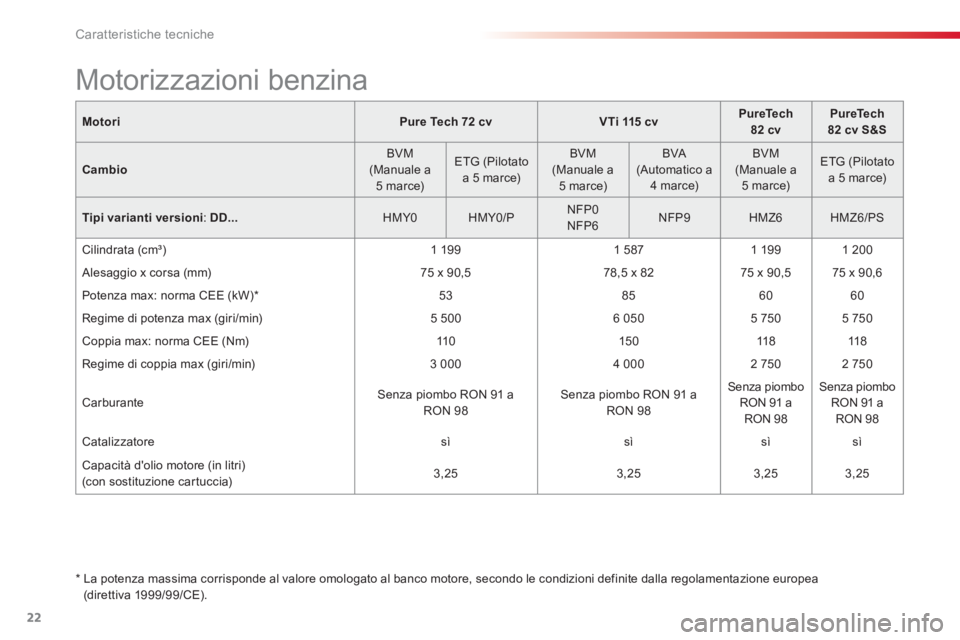 CITROEN C-ELYSÉE 2016 Libretti Di Uso E manutenzione (in Italian) 22
Caratteristiche tecniche
Motori
Pure Tech 72
cv
VTi 115 cv
PureTech
82 cv
PureTech
82 cv S&S
Cambi
o
BVM
(Manuale a
5 marce)
CITROEN C-ELYSÉE 2016 Libretti Di Uso E manutenzione (in Italian) 22
Caratteristiche tecniche
Motori
Pure Tech 72
cv
VTi 115 cv
PureTech
82 cv
PureTech
82 cv S&S
Cambi
o
BVM
(Manuale a
5 marce)