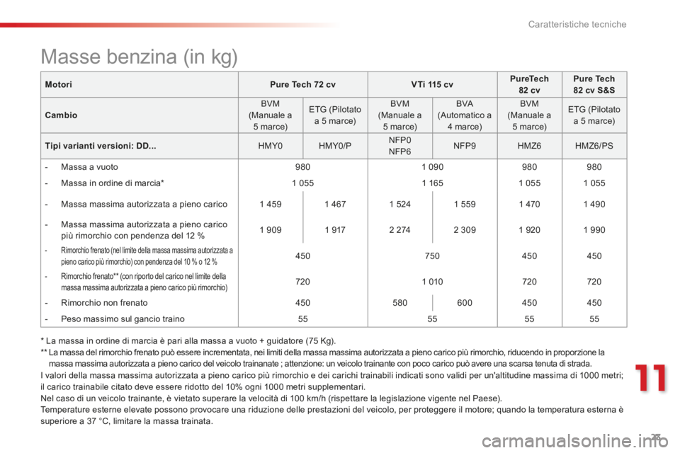 CITROEN C-ELYSÉE 2016  Libretti Di Uso E manutenzione (in Italian) 23
11
Caratteristiche tecniche
C-Elysee-add_it_Chap11_caracteristiques-techniques_ed01-2014
MotoriPure Tech 72 cvVTi  115  cvPureTech 82 cvPure Tech 82 cv S&S
Cambio  BVM (Manuale a 5  marce)  
  ETG 