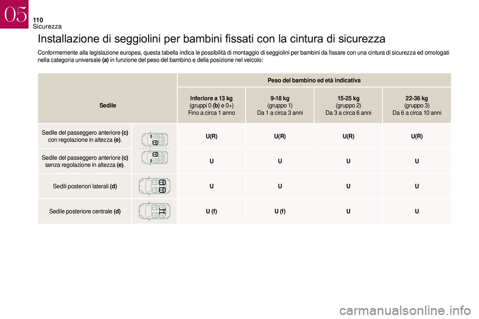 CITROEN DS3 2018 Libretti Di Uso E manutenzione (in Italian) 11 0
Installazione di seggiolini per bambini fissati con la cintura di sicurezza
Conformemente alla legislazione europea, questa tabella indica le possibilità di montaggio di seggiolini per bambini d CITROEN DS3 2018 Libretti Di Uso E manutenzione (in Italian) 11 0
Installazione di seggiolini per bambini fissati con la cintura di sicurezza
Conformemente alla legislazione europea, questa tabella indica le possibilità di montaggio di seggiolini per bambini d