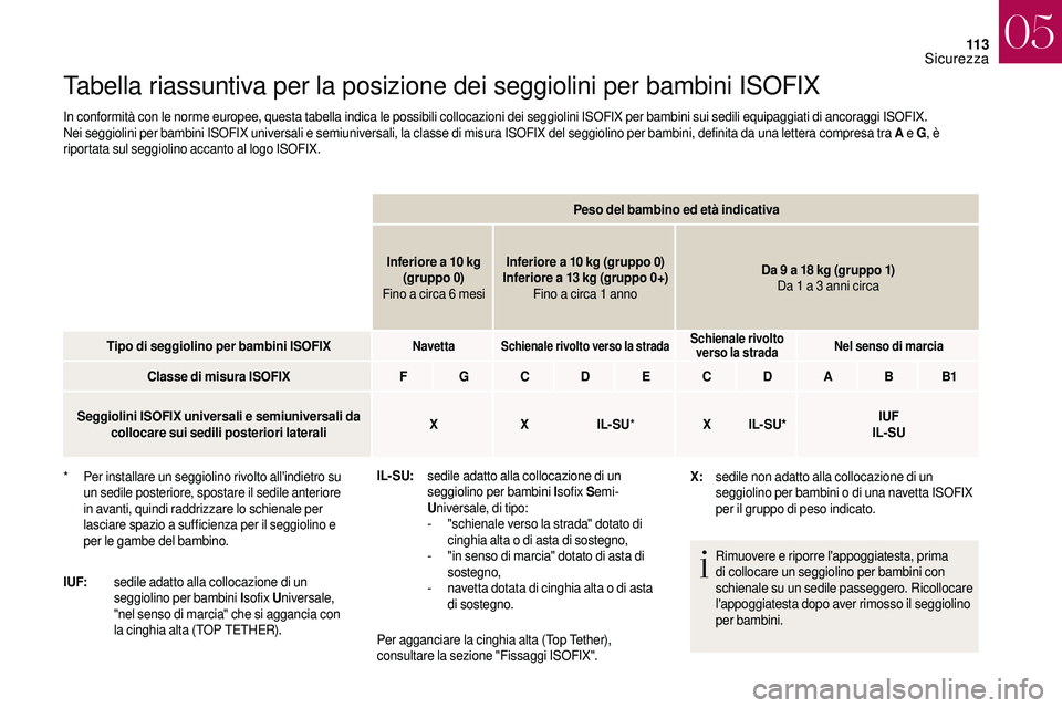 CITROEN DS3 2018 Libretti Di Uso E manutenzione (in Italian) 11 3
Tabella riassuntiva per la posizione dei seggiolini per bambini ISOFIX
In conformità con le norme europee, questa tabella indica le possibili collocazioni dei seggiolini ISOFIX per bambini sui s CITROEN DS3 2018 Libretti Di Uso E manutenzione (in Italian) 11 3
Tabella riassuntiva per la posizione dei seggiolini per bambini ISOFIX
In conformità con le norme europee, questa tabella indica le possibili collocazioni dei seggiolini ISOFIX per bambini sui s