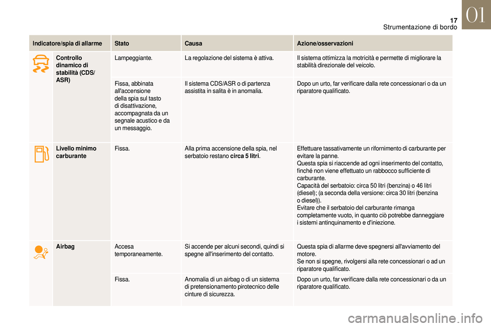 CITROEN DS3 2018 Libretti Di Uso E manutenzione (in Italian) 17
Indicatore/spia di allarmeStatoCausa Azione/osservazioni
Controllo
dinamico di
stabilità (CDS/
ASR) Lampeggiante.
La regolazione del sistema è attiva. Il sistema ottimizza la motricità e perme CITROEN DS3 2018 Libretti Di Uso E manutenzione (in Italian) 17
Indicatore/spia di allarmeStatoCausa Azione/osservazioni
Controllo
dinamico di
stabilità (CDS/
ASR) Lampeggiante.
La regolazione del sistema è attiva. Il sistema ottimizza la motricità e perme