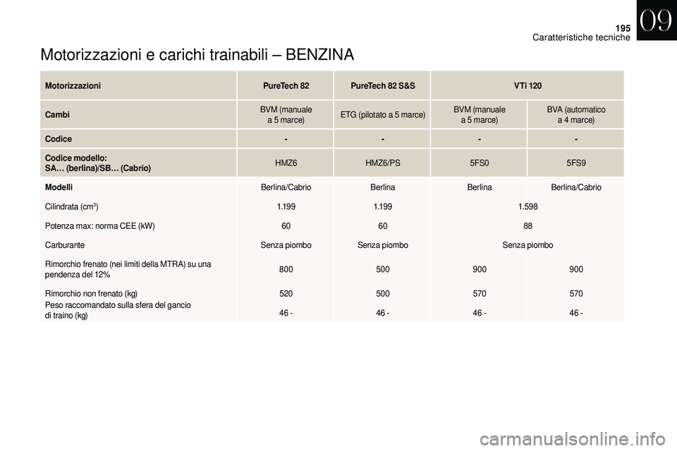 CITROEN DS3 2018  Libretti Di Uso E manutenzione (in Italian) 195
Motorizzazioni e carichi trainabili – BENZINA
MotorizzazioniPureTech 82PureTech 82   S&SV Ti 120
Cambi BVM (manuale 
a
  5   marce)ETG (pilotato a
  5   marce)BVM (manuale 
a
  5   marce)BVA (au