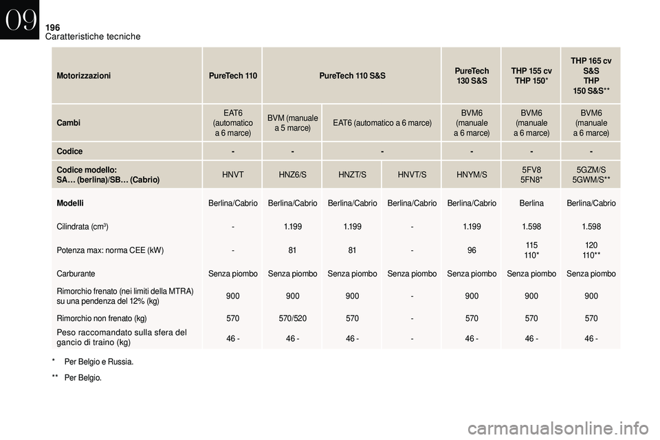 CITROEN DS3 2018  Libretti Di Uso E manutenzione (in Italian) 196
MotorizzazioniPureTech 110PureTech 110   S&SPureTech 
130  S&STHP 155
  cv
THP 15 0 *THP 165
  cv 
S&S THP 
15 0
 

S&S**
Cambi E AT 6  
(automatico  a
  6   marce)BVM (manuale 
a
  5   marce)EAT6