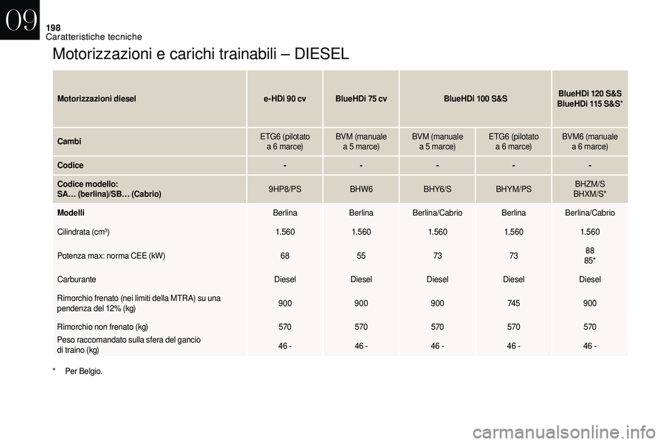 CITROEN DS3 2018  Libretti Di Uso E manutenzione (in Italian) 198
Motorizzazioni e carichi trainabili – DIESEL
Motorizzazioni diesele- HDi 90   cvBlueHDi 75  cvBlueHDi 100  S&SBlueHDi 120  S&S
BlueHDi 115  S&S*
Cambi ETG6 (pilotato 
a
  6   marce)BVM (manuale 