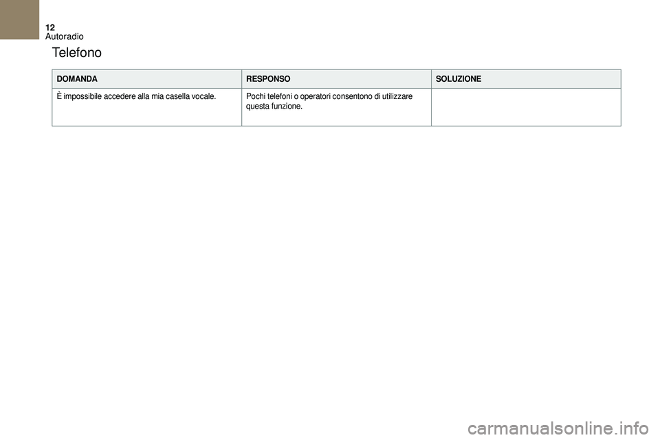 CITROEN DS3 2018  Libretti Di Uso E manutenzione (in Italian) 12
DOMANDARESPONSOSOLUZIONE
È impossibile accedere alla mia casella vocale. Pochi telefoni o
 

operatori consentono di utilizzare 
questa funzione.
Telefono 
Autoradio  