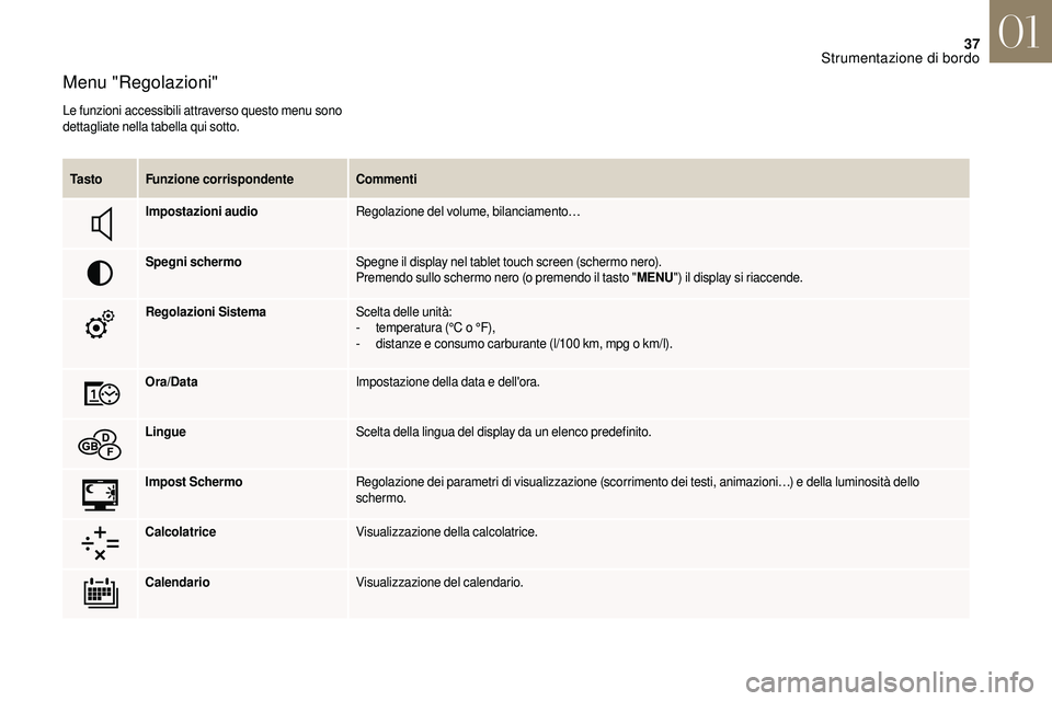 CITROEN DS3 2018  Libretti Di Uso E manutenzione (in Italian) 37
Menu "Regolazioni"
Le funzioni accessibili attraverso questo menu sono 
dettagliate nella tabella qui sotto.Ta s t o Funzione corrispondente Commenti
Impostazioni audio Regolazione del volu