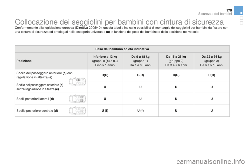 CITROEN DS3 2017 Libretti Di Uso E manutenzione (in Italian) 179
DS3_it_Chap07_securite-enfants_ed02-2015
Collocazione dei seggiolini per bambini con cintura di sicurezzaConformemente alla legislazione europea (Direttiva 2005/40), questa tabella indica le possi CITROEN DS3 2017 Libretti Di Uso E manutenzione (in Italian) 179
DS3_it_Chap07_securite-enfants_ed02-2015
Collocazione dei seggiolini per bambini con cintura di sicurezzaConformemente alla legislazione europea (Direttiva 2005/40), questa tabella indica le possi