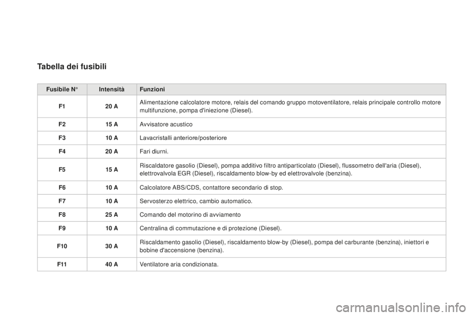 CITROEN DS3 2017 Libretti Di Uso E manutenzione (in Italian) DS3_it_Chap08_info-pratiques_ed02-2015
Tabella dei fusibili
Fusibile N°IntensitàFunzioni
F1 20
AA
limentazione calcolatore motore, relais del comando gruppo motoventilatore, relais principale cont CITROEN DS3 2017 Libretti Di Uso E manutenzione (in Italian) DS3_it_Chap08_info-pratiques_ed02-2015
Tabella dei fusibili
Fusibile N°IntensitàFunzioni
F1 20
AA
limentazione calcolatore motore, relais del comando gruppo motoventilatore, relais principale cont