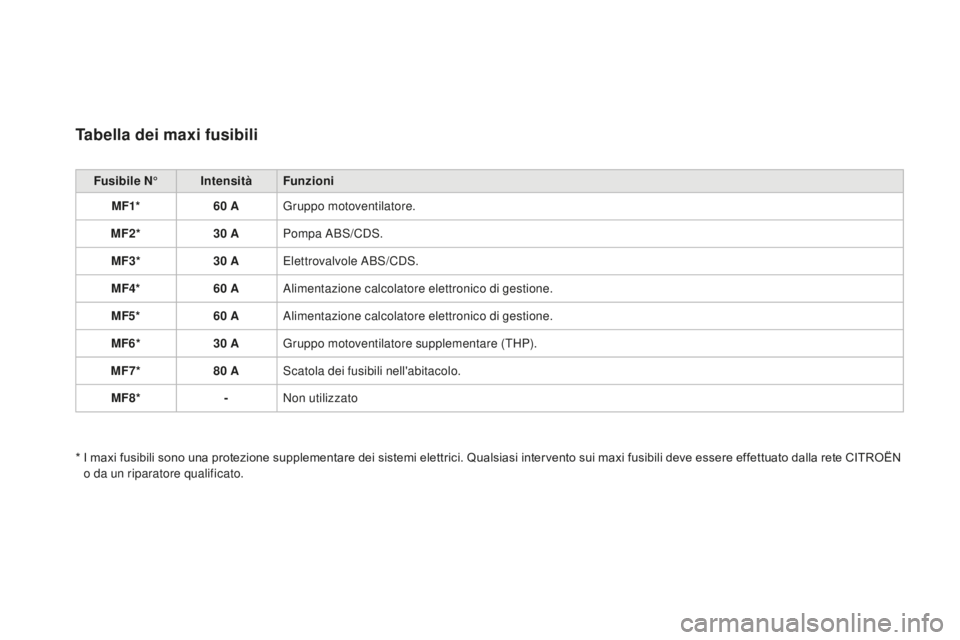 CITROEN DS3 2017 Libretti Di Uso E manutenzione (in Italian) DS3_it_Chap08_info-pratiques_ed02-2015
Tabella dei maxi fusibili
Fusibile N°IntensitàFunzioni
MF1* 60
AG
ruppo motoventilatore.
MF2* 30
AP
ompa ABS/CDS.
MF3* 30
AE
lettrovalvole ABS/CDS.
MF4* CITROEN DS3 2017 Libretti Di Uso E manutenzione (in Italian) DS3_it_Chap08_info-pratiques_ed02-2015
Tabella dei maxi fusibili
Fusibile N°IntensitàFunzioni
MF1* 60
AG
ruppo motoventilatore.
MF2* 30
AP
ompa ABS/CDS.
MF3* 30
AE
lettrovalvole ABS/CDS.
MF4*