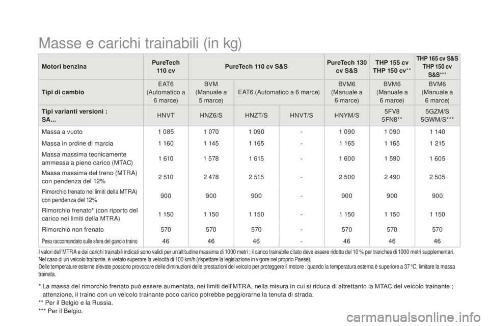 CITROEN DS3 2017 Libretti Di Uso E manutenzione (in Italian) DS3_it_Chap10_caracteristiques_ed02-2015
Motori benzinaPureTech
110 c v PureTech 110 cv S&S PureTech 130
cv S&S THP 155 cv
THP 150 cv **THP 165 cv S&S
THP 150 cv S&S ***
Tipi di cambio E AT 6
(Au CITROEN DS3 2017 Libretti Di Uso E manutenzione (in Italian) DS3_it_Chap10_caracteristiques_ed02-2015
Motori benzinaPureTech
110 c v PureTech 110 cv S&S PureTech 130
cv S&S THP 155 cv
THP 150 cv **THP 165 cv S&S
THP 150 cv S&S ***
Tipi di cambio E AT 6
(Au