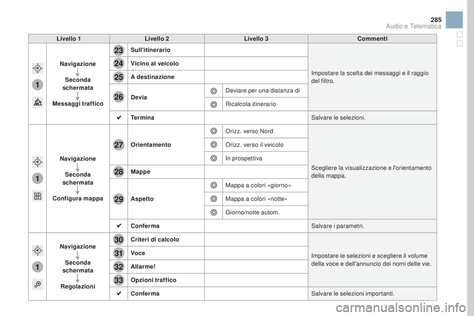 CITROEN DS3 2017  Libretti Di Uso E manutenzione (in Italian) 1
1
1
23
24
25
26
27
28
29
30
31
32
33
285
DS3_it_Chap11c_SMEGplus_ed02-2015
Livello 1Livello 2 Livello 3 Commenti
Navigazione Seconda 
schermata
Messaggi traffico Sull'itinerario
Impostare la sce