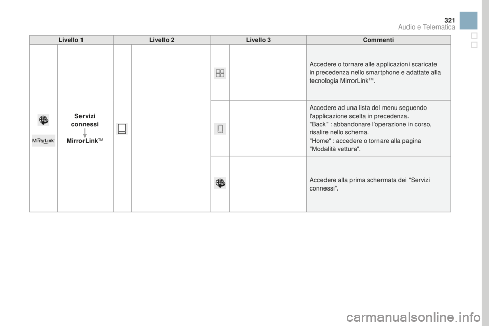 CITROEN DS3 2017  Libretti Di Uso E manutenzione (in Italian) 321
DS3_it_Chap11c_SMEGplus_ed02-2015
Livello 1Livello 2 Livello 3 Commenti
Ser vizi 
connessi
MirrorLink
TM
Accedere o tornare alle applicazioni scaricate 
in precedenza nello smartphone e adattate a