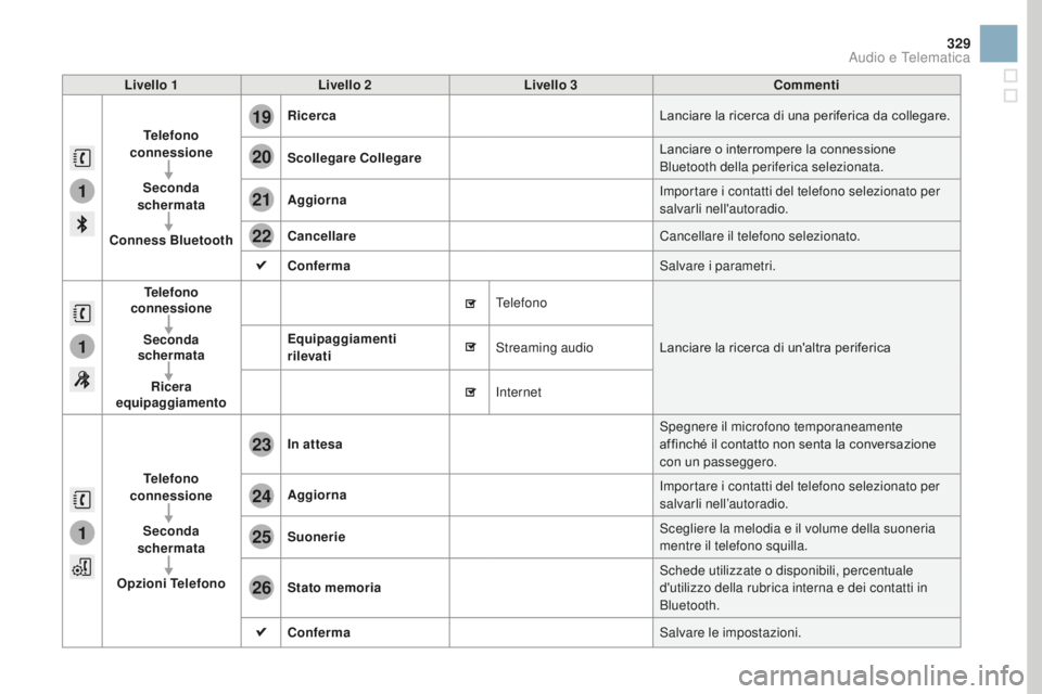 CITROEN DS3 2017 Libretti Di Uso E manutenzione (in Italian) 1
1
1
19
20
21
22
23
24
25
26
329
DS3_it_Chap11c_SMEGplus_ed02-2015
Livello 1Livello 2 Livello 3 Commenti
Telefono
connessione
Seconda
schermata
Conness Bluetooth Ricerca
Lanciare la ricerca di una CITROEN DS3 2017 Libretti Di Uso E manutenzione (in Italian) 1
1
1
19
20
21
22
23
24
25
26
329
DS3_it_Chap11c_SMEGplus_ed02-2015
Livello 1Livello 2 Livello 3 Commenti
Telefono
connessione
Seconda
schermata
Conness Bluetooth Ricerca
Lanciare la ricerca di una