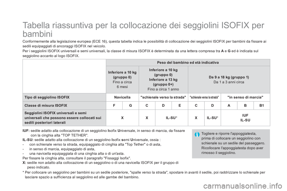 CITROEN DS3 2017  Libretti Di Uso E manutenzione (in Italian)    
 
 
 
 
 
 
 
 
 
 
 
 
 
Tabella riassuntiva per la collocazione dei seggiolini ISOFIX per 
bambini 
   
 
IUF: 
  sedile adatto alla collocazione di un seggiolino  I 
sofix  U 
niversale, in sen