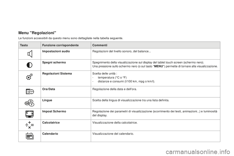 CITROEN DS3 2017 Libretti Di Uso E manutenzione (in Italian) DS3_it_Chap01_controle-de-marche_ed02-2015
Menu "Regolazioni"
Le funzioni accessibili da questo menu sono dettagliate nella tabella seguente.Ta s t o Funzione corrispondente Commenti
Impostazi CITROEN DS3 2017 Libretti Di Uso E manutenzione (in Italian) DS3_it_Chap01_controle-de-marche_ed02-2015
Menu "Regolazioni"
Le funzioni accessibili da questo menu sono dettagliate nella tabella seguente.Ta s t o Funzione corrispondente Commenti
Impostazi