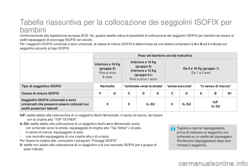 CITROEN DS3 2016 Libretti Di Uso E manutenzione (in Italian) DS3_it_Chap07_securite-enfants_ed01-2015
Tabella riassuntiva per la collocazione dei seggiolini ISOFIX per
bambini
Conformemente alla legislazione europea (ECE 16), questa tabella indica le possibili CITROEN DS3 2016 Libretti Di Uso E manutenzione (in Italian) DS3_it_Chap07_securite-enfants_ed01-2015
Tabella riassuntiva per la collocazione dei seggiolini ISOFIX per
bambini
Conformemente alla legislazione europea (ECE 16), questa tabella indica le possibili