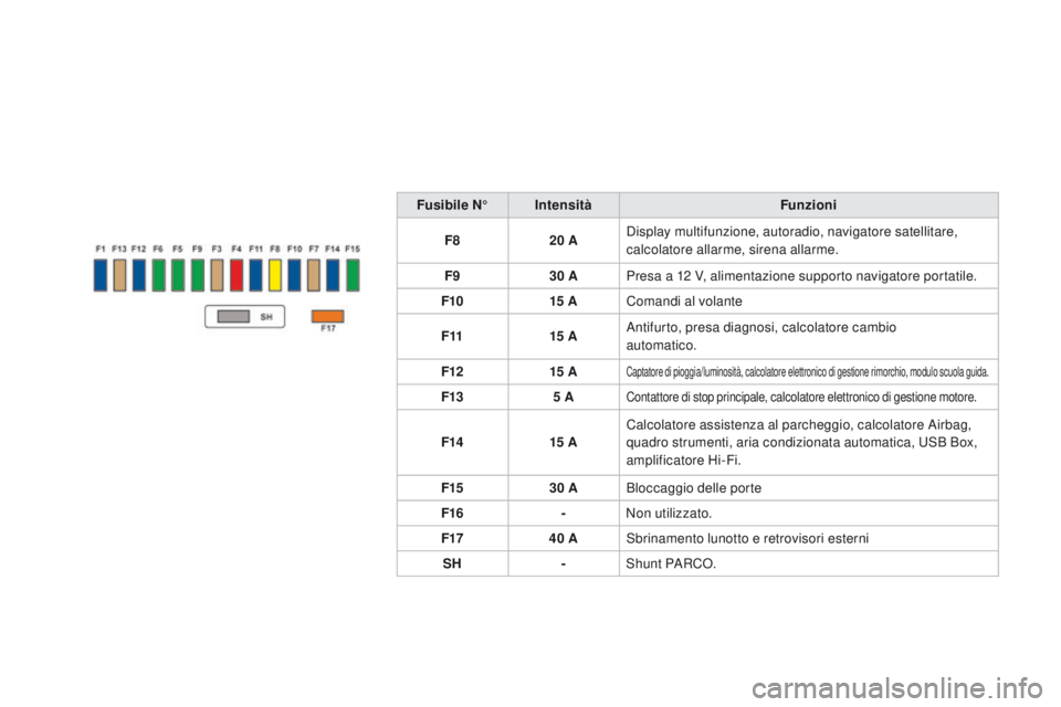 CITROEN DS3 2016  Libretti Di Uso E manutenzione (in Italian) DS3_it_Chap08_info-pratiques_ed01-2015
Fusibile N°Intensità Funzioni
F8 20 ADisplay multifunzione, autoradio, navigatore satellitare, 
calcolatore allarme, sirena allarme.
F9 30 APresa a 12 V, alime