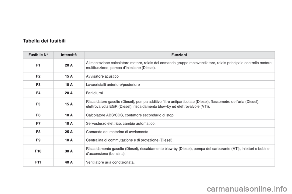 CITROEN DS3 2016 Libretti Di Uso E manutenzione (in Italian) DS3_it_Chap08_info-pratiques_ed01-2015
Tabella dei fusibili
Fusibile N°Intensità Funzioni
F1 20 AAlimentazione calcolatore motore, relais del comando gruppo motoventilatore, relais principale contro CITROEN DS3 2016 Libretti Di Uso E manutenzione (in Italian) DS3_it_Chap08_info-pratiques_ed01-2015
Tabella dei fusibili
Fusibile N°Intensità Funzioni
F1 20 AAlimentazione calcolatore motore, relais del comando gruppo motoventilatore, relais principale contro