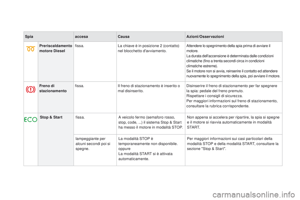 CITROEN DS3 2016  Libretti Di Uso E manutenzione (in Italian) DS3_it_Chap01_controle-de-marche_ed01-2015
SpiaaccesaCausa Azioni/os servazioni
Preriscaldamento 
motore Diesel fissa.
La chiave è in posizione 2 (contatto) 
nel blocchetto d'avviamento.
Attender
