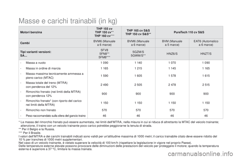 CITROEN DS3 2016 Libretti Di Uso E manutenzione (in Italian) DS3_it_Chap10_caracteristiques_ed01-2015
Motori benzinaTHP 155
cv
THP 15 0 cv**
THP 160 cv*** THP 165 cv S&S
THP 150 cv S&S** PureTech 110 cv S&S
Cambi BVM6 (Manuale
a 6 marce) BVM6 (Manuale
a CITROEN DS3 2016 Libretti Di Uso E manutenzione (in Italian) DS3_it_Chap10_caracteristiques_ed01-2015
Motori benzinaTHP 155
cv
THP 15 0 cv**
THP 160 cv*** THP 165 cv S&S
THP 150 cv S&S** PureTech 110 cv S&S
Cambi BVM6 (Manuale
a 6 marce) BVM6 (Manuale
a