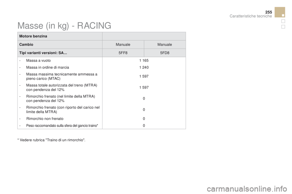 CITROEN DS3 2016 Libretti Di Uso E manutenzione (in Italian) 255
DS3_it_Chap10_caracteristiques_ed01-2015
Motore benzina
CambioManualeManuale
Tipi varianti versioni: SA... 5FF85FD8
-
M
assa a vuoto 1 165
-
M
assa in ordine di marcia 1 240
-
M
assa mass CITROEN DS3 2016 Libretti Di Uso E manutenzione (in Italian) 255
DS3_it_Chap10_caracteristiques_ed01-2015
Motore benzina
CambioManualeManuale
Tipi varianti versioni: SA... 5FF85FD8
-
M
assa a vuoto 1 165
-
M
assa in ordine di marcia 1 240
-
M
assa mass