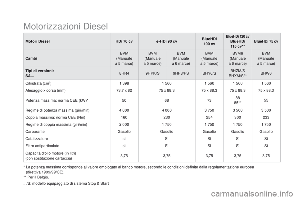 CITROEN DS3 2016 Libretti Di Uso E manutenzione (in Italian) DS3_it_Chap10_caracteristiques_ed01-2015
Motori DieselHDi 70 cve-HDi 90 cv Blu
eHDi
100 cvBlueHDi 120 cvBlueHDi
115 c v * * BlueHDi 75
cv
Cambi BVM
(Manuale
a 5 marce) BVM
(Manuale
a 5 ma CITROEN DS3 2016 Libretti Di Uso E manutenzione (in Italian) DS3_it_Chap10_caracteristiques_ed01-2015
Motori DieselHDi 70 cve-HDi 90 cv Blu
eHDi
100 cvBlueHDi 120 cvBlueHDi
115 c v * * BlueHDi 75
cv
Cambi BVM
(Manuale
a 5 marce) BVM
(Manuale
a 5 ma