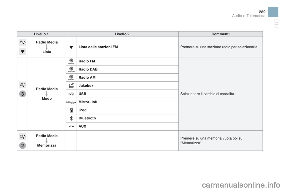 CITROEN DS3 2016 Libretti Di Uso E manutenzione (in Italian) 3
2
289
DS3_it_Chap11c_SMEGplus_ed01-2015
Livello 1Livello 2 Commenti
Radio Media
Lista Lista delle stazioni FM
Premere su una stazione radio per selezionarla.
Radio Media Modo Radio FM
Selezionare il CITROEN DS3 2016 Libretti Di Uso E manutenzione (in Italian) 3
2
289
DS3_it_Chap11c_SMEGplus_ed01-2015
Livello 1Livello 2 Commenti
Radio Media
Lista Lista delle stazioni FM
Premere su una stazione radio per selezionarla.
Radio Media Modo Radio FM
Selezionare il