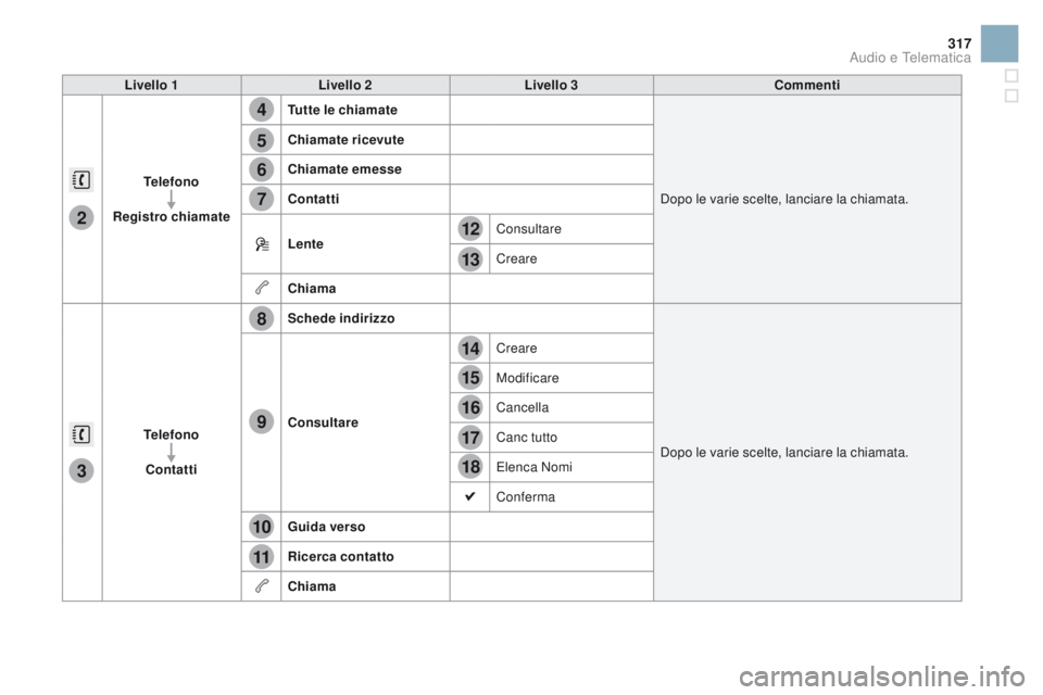 CITROEN DS3 2016  Libretti Di Uso E manutenzione (in Italian) 4
5
6
7
8
12
13
14
15
16
17
18
9
10
11
3
2
317
DS3_it_Chap11c_SMEGplus_ed01-2015
Livello 1Livello 2 Livello 3 Commenti
Telefono
Registro chiamate Tutte le chiamate
Dopo le varie scelte, lanciare la ch